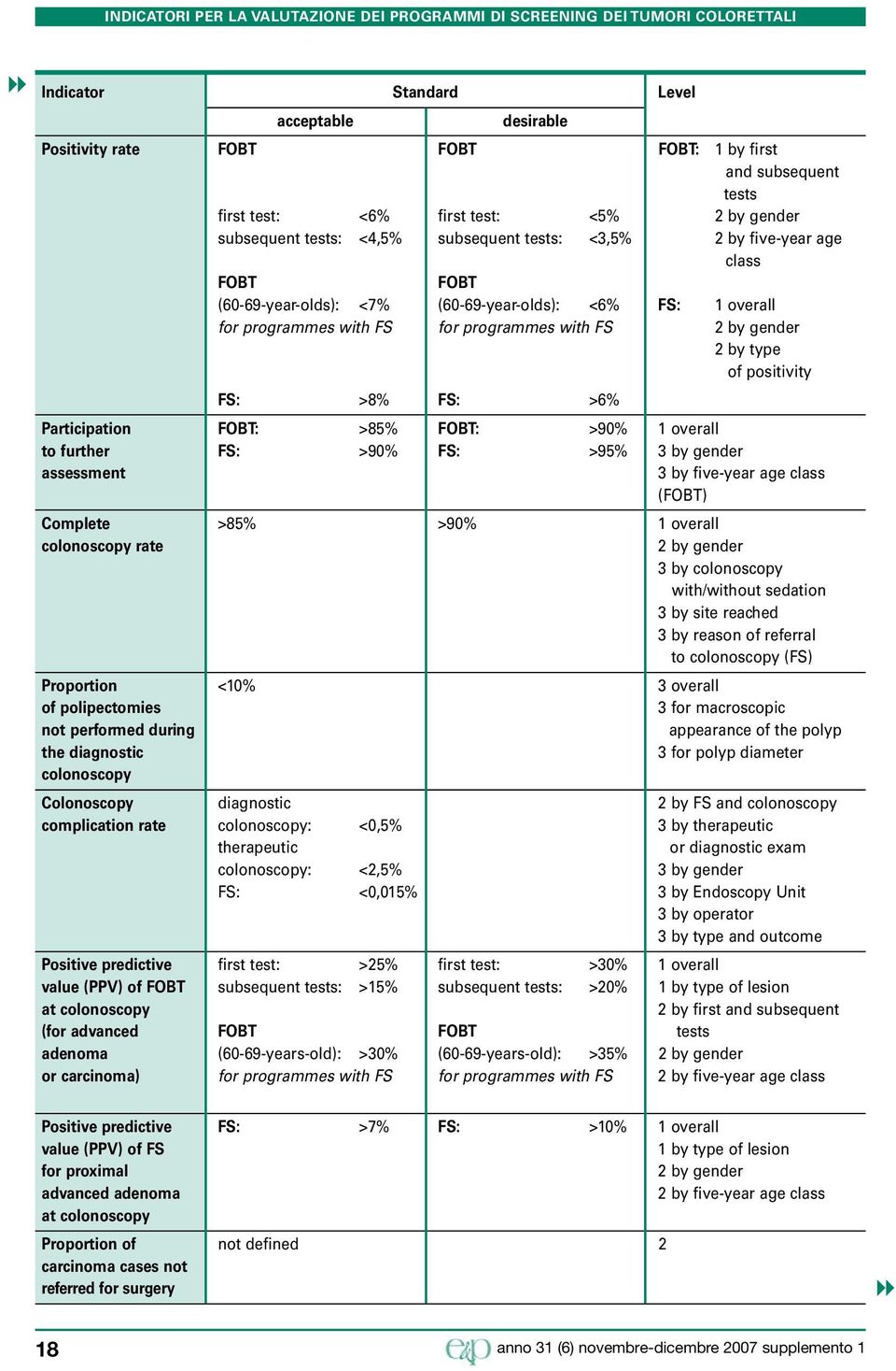 with FS for programmes with FS 2 by gender 2 by type of positivity FS: >8% FS: >6% Participation FOBT: >85% FOBT: >90% 1 overall to further FS: >90% FS: >95% 3 by gender assessment 3 by five-year age