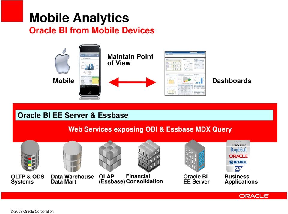 OBI & Essbase MDX Query OLTP & ODS Systems Data Warehouse Data Mart