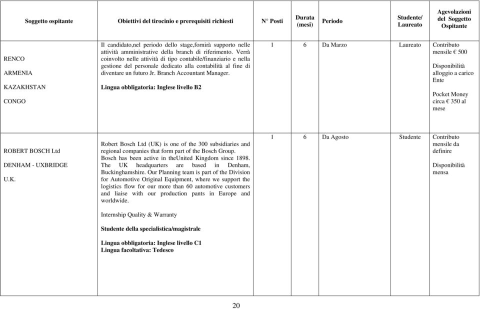 Lingua obbligatoria: Inglese livello B Da Marzo Contributo mensile 500 Disponibilità alloggio a carico Ente Pocket Money circa 50 al mese ROBERT BOSCH Ltd DENHAM - UXBRIDGE U.K.