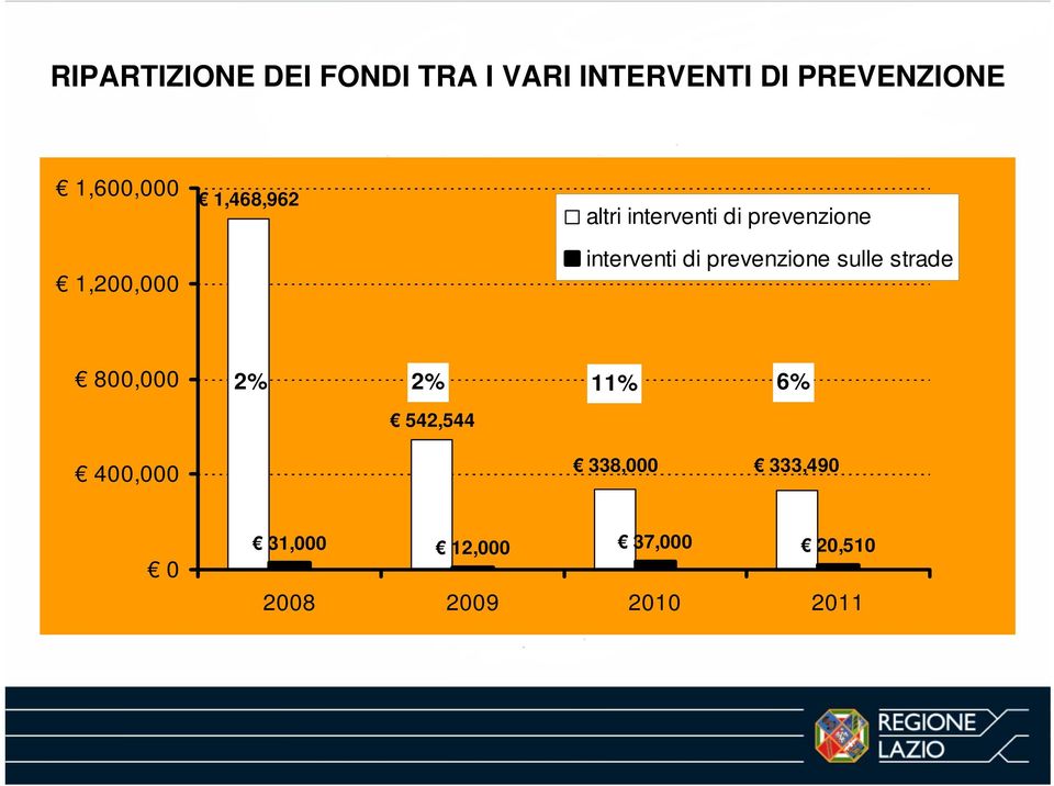 interventi di prevenzione sulle strade 800,000 2% 2% 11% 6%