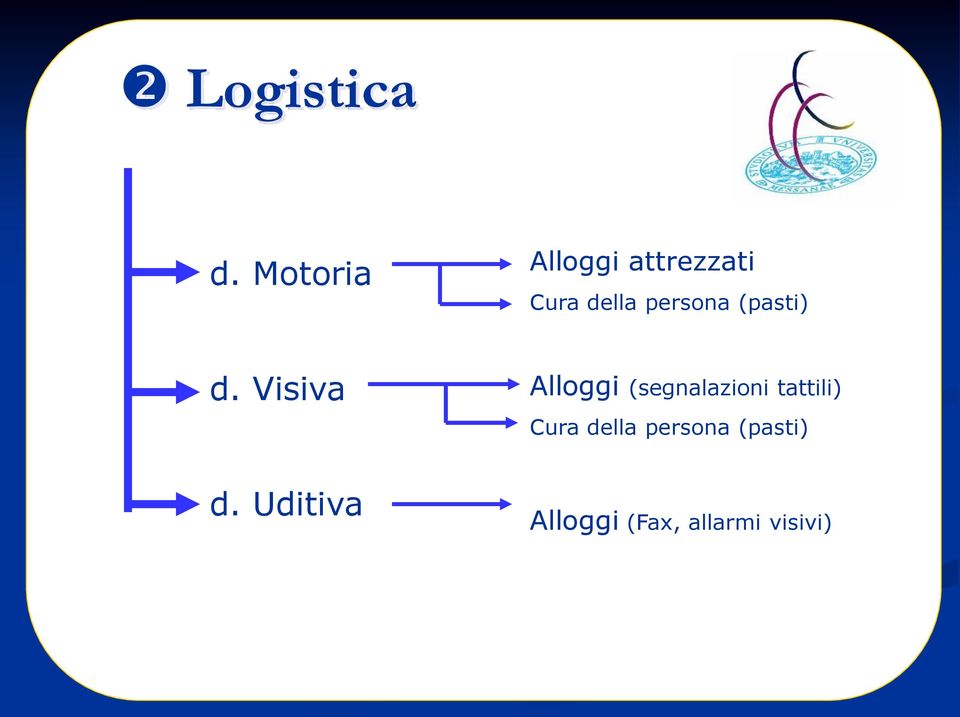 persona (pasti) d. Visiva d.