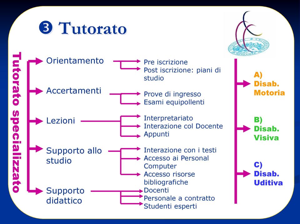 Interazione col Docente Appunti Interazione con i testi Accesso ai Personal Computer Accesso risorse