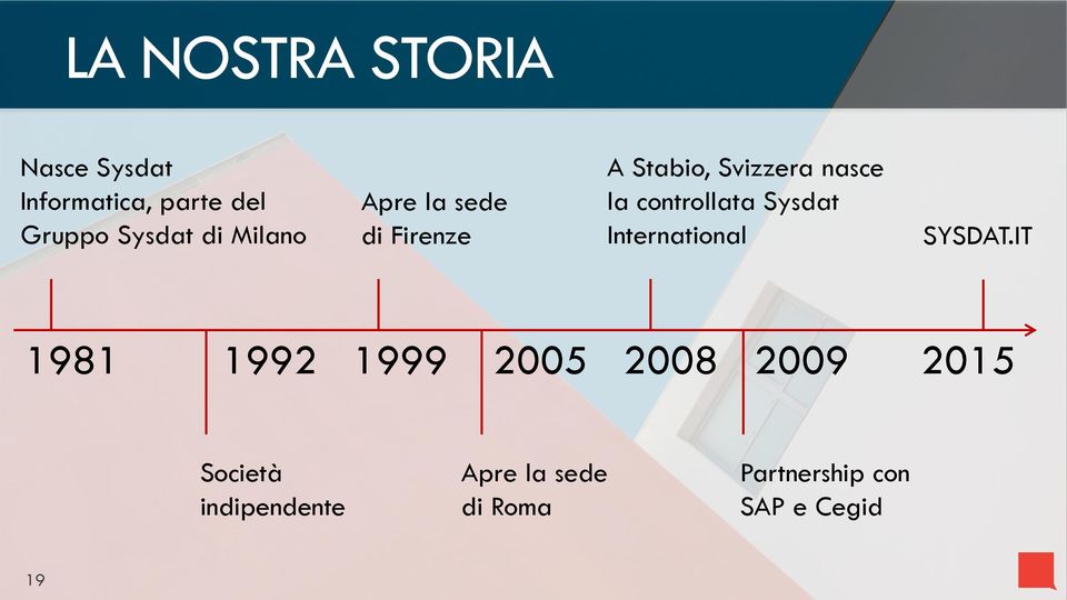 controllata Sysdat International SYSDAT.