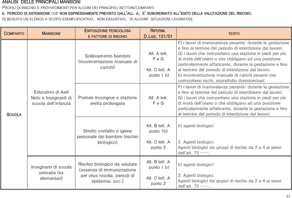 DI SEGUITO UN ELENCO A SCOPO ESEMPLIFICATIVO, NON ESAUSTIVO, DI ALCUNE SITUAZIONI LAVORATIVE COMPARTO ESPOSIZIONE PERICOLOSA E FATTORE DI RISCHIO RIFERIM. D.LGS.