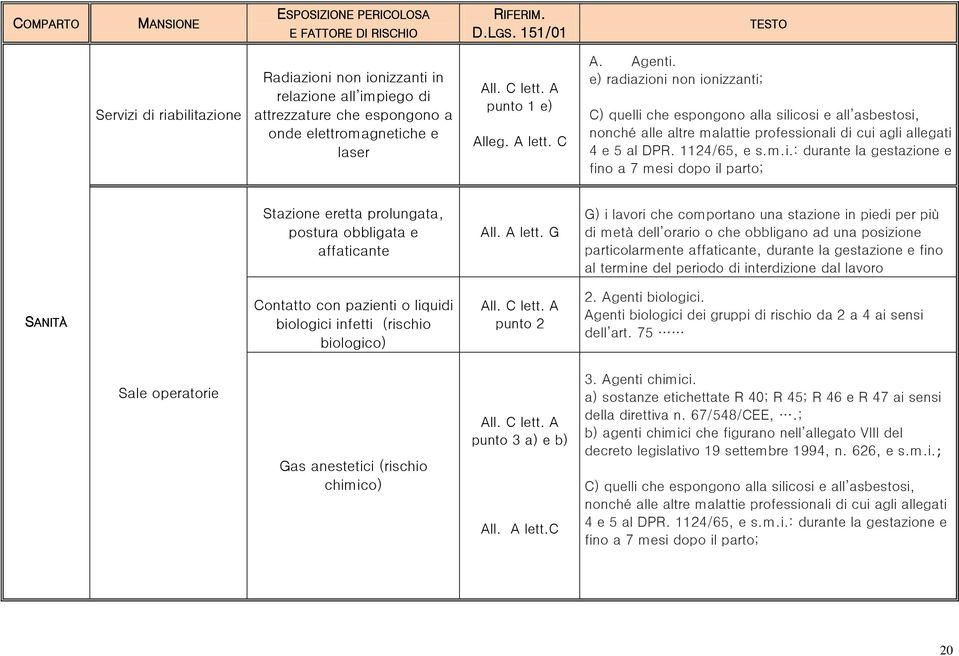 e) radiazioni non ionizzanti; C) quelli che espongono alla silicosi e all asbestosi, nonché alle altre malattie professionali di cui agli allegati 4 e 5 al DPR. 1124/65, e s.m.i.: durante la gestazione e fino a 7 mesi dopo il parto; Stazione eretta prolungata, postura obbligata e affaticante All.