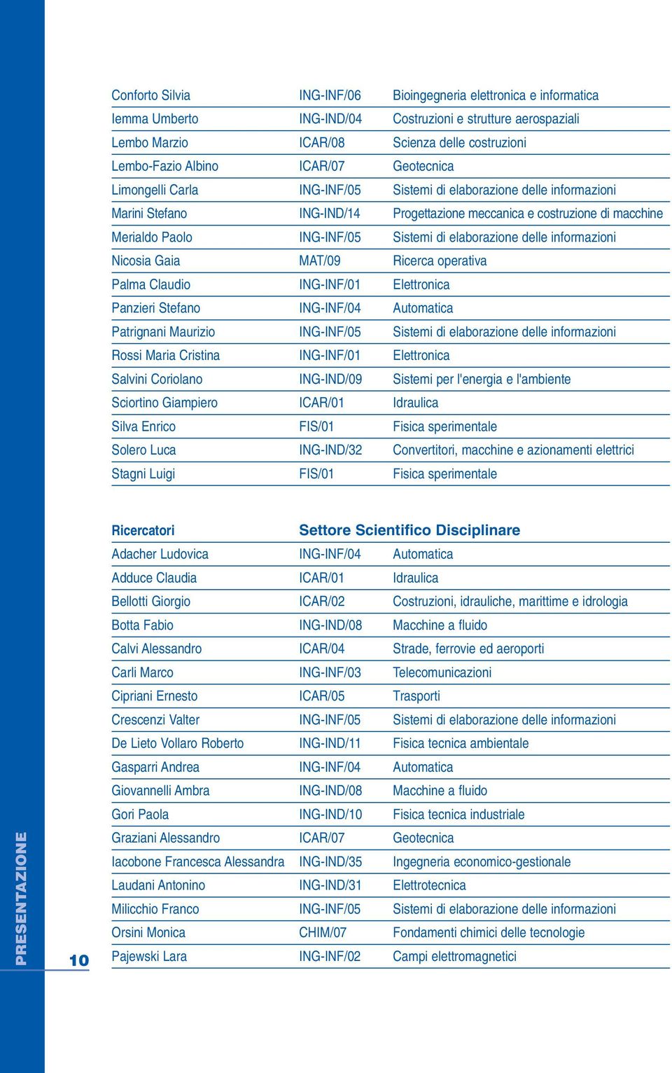 di elaborazione delle informazioni Nicosia Gaia MAT/09 Ricerca operativa Palma Claudio ING-INF/01 Elettronica Panzieri Stefano ING-INF/04 Automatica Patrignani Maurizio ING-INF/05 Sistemi di