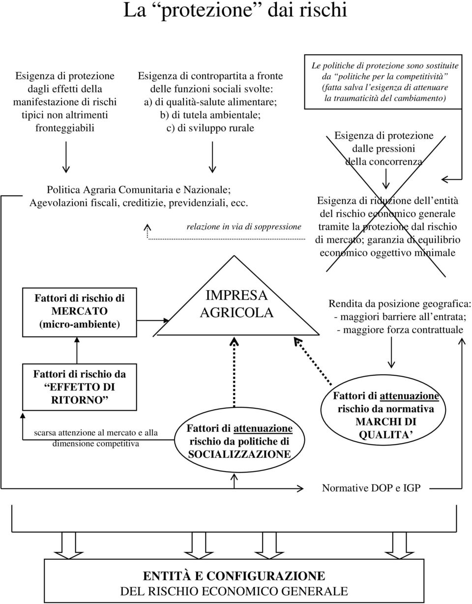 traumaticità del cambiamento) Esigenza di protezione dalle pressioni della concorrenza Politica Agraria Comunitaria e Nazionale; Agevolazioni fiscali, creditizie, previdenziali, ecc.