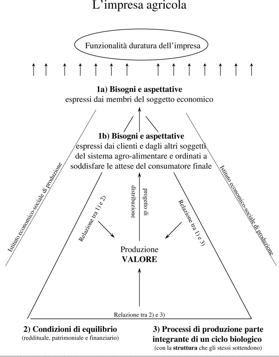 finale Relazione tra 1) e 2) distribuzione progetto di Produzione VALORE Relazione tra 1) e 3) Istituto economico-sociale di produzione Relazione tra 2) e 3) 2)