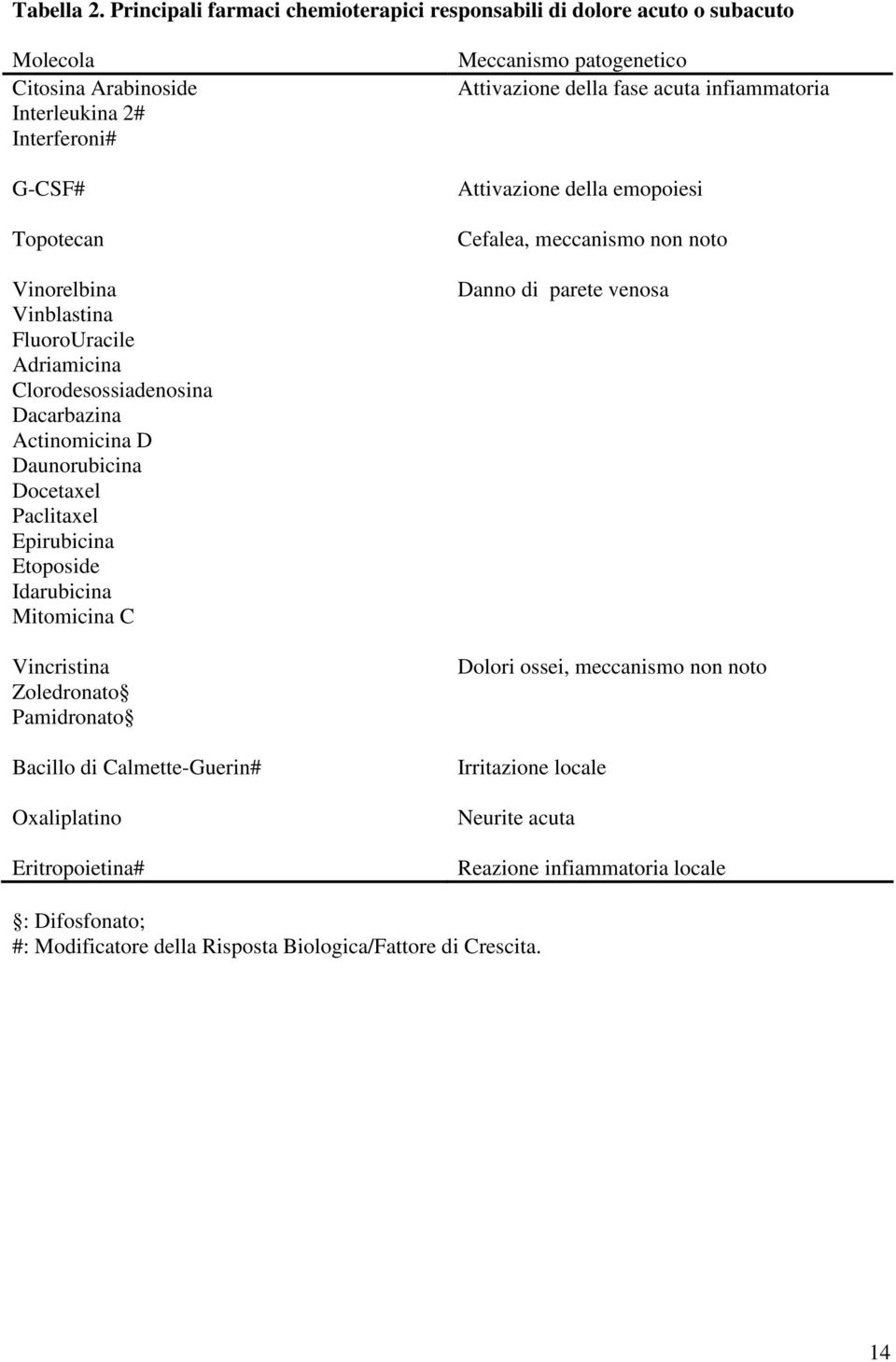 Adriamicina Clorodesossiadenosina Dacarbazina Actinomicina D Daunorubicina Docetaxel Paclitaxel Epirubicina Etoposide Idarubicina Mitomicina C Vincristina Zoledronato Pamidronato Bacillo di