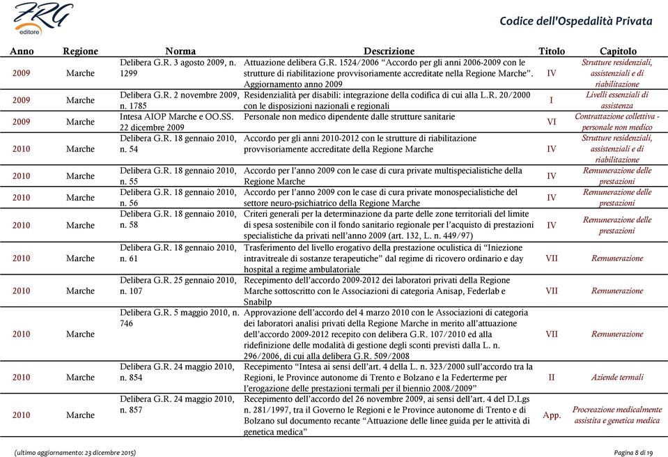 1785 con le disposizioni nazionali e regionali assistenza ntesa AOP Marche e OO.SS. Personale non medico dipendente dalle strutture sanitarie V Contrattazione collettiva - 22 dicembre 2009 Delibera G.