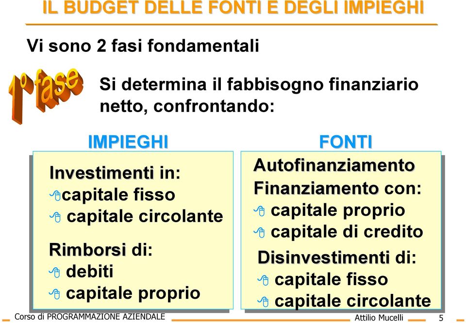 di: debiti capitale proprio FONTI Autofinanziamento Finanziamento con: capitale proprio capitale di