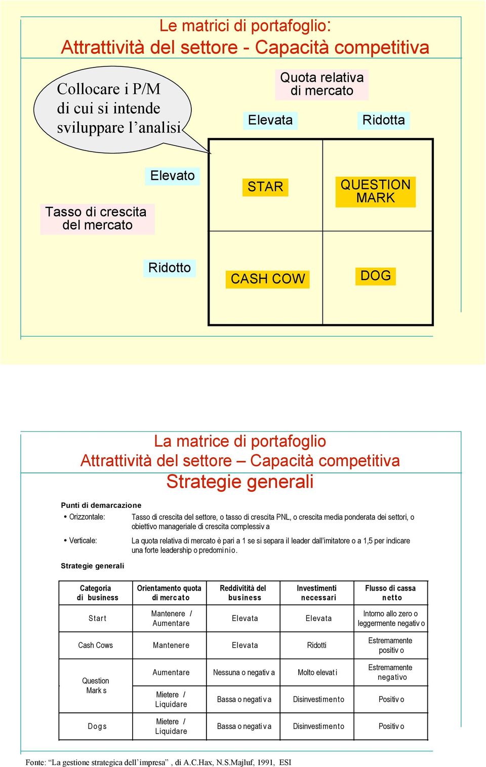 media ponderata dei settori, o obiettivo manageriale di crescita complessiv a Verticale: La quota relativa di mercato è pari a 1 se si separa il leader dall imitatore o a 1,5 per indicare una forte