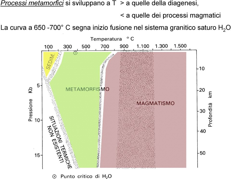 processi magmatici La curva a 650-700 C