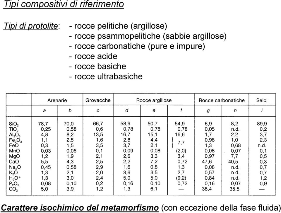 carbonatiche (pure e impure) - rocce acide - rocce basiche - rocce