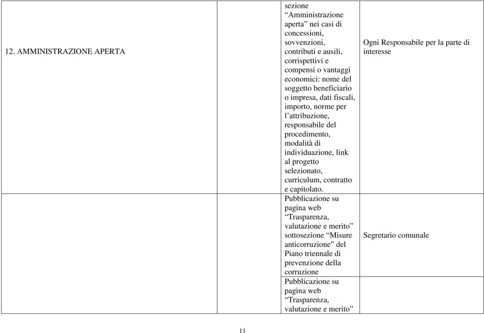 progetto selezionato, curriculum, contratto e capitolato.