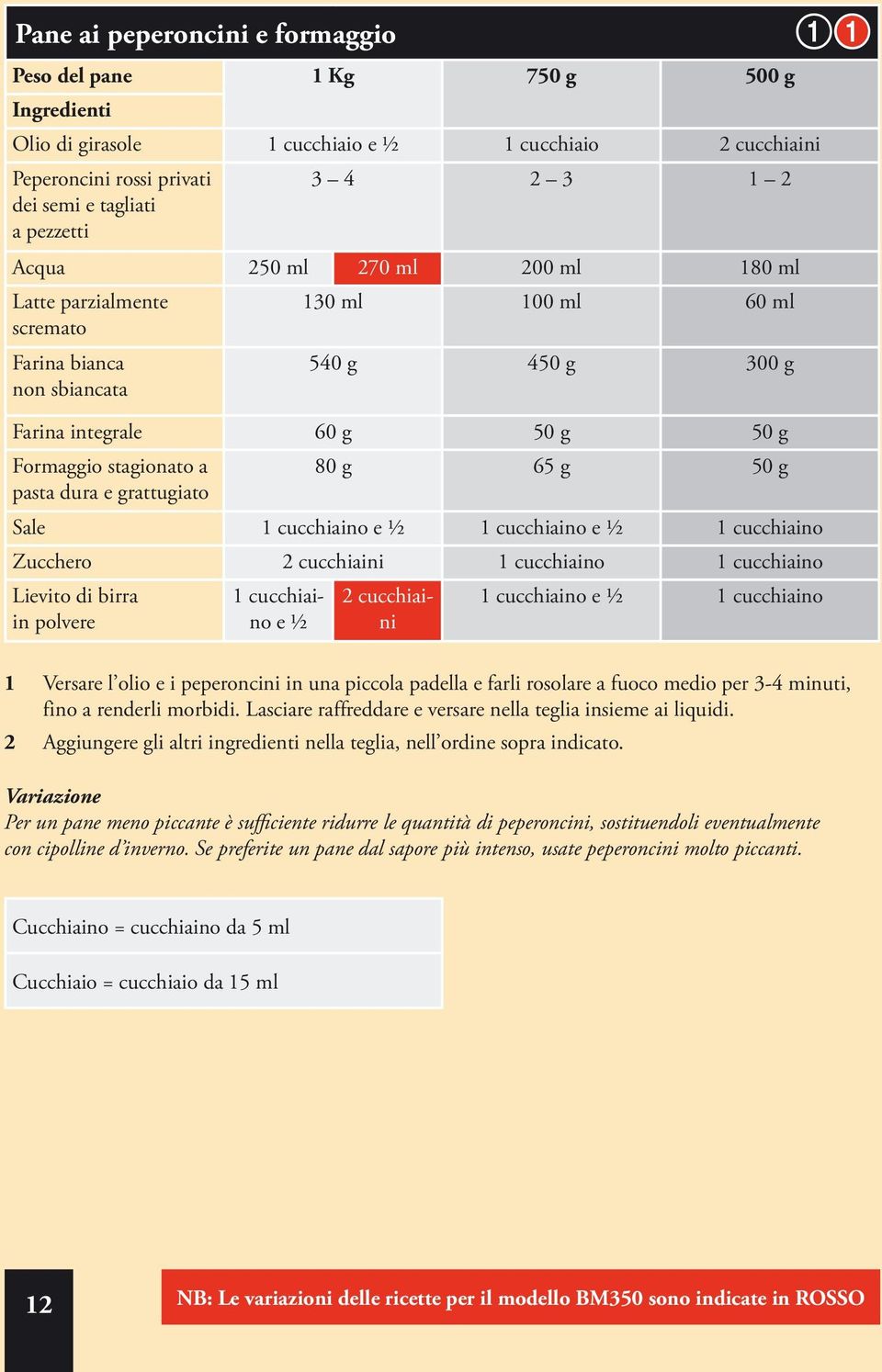 80 g 65 g 50 g Sale 1 cucchiaino e ½ 1 cucchiaino e ½ 1 cucchiaino Zucchero 2 cucchiaini 1 cucchiaino 1 cucchiaino Lievito di birra in polvere 1 cucchiaino e ½ 2 cucchiaini 1 cucchiaino e ½ 1