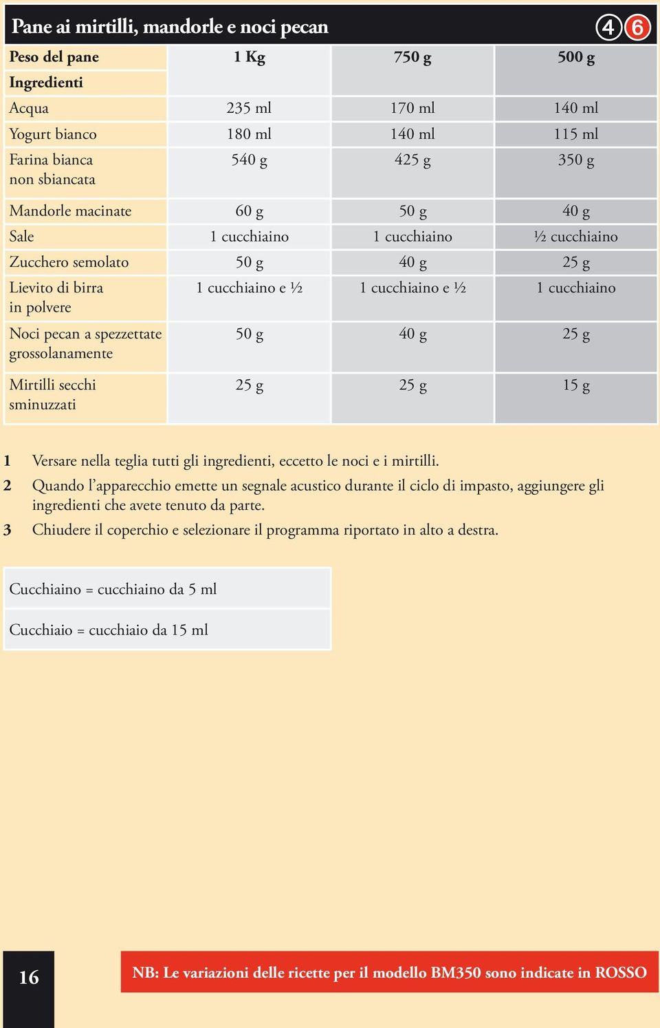 cucchiaino 50 g 40 g 25 g ➍➏ Mirtilli secchi sminuzzati 25 g 25 g 15 g 1 Versare nella teglia tutti gli ingredienti, eccetto le noci e i mirtilli.