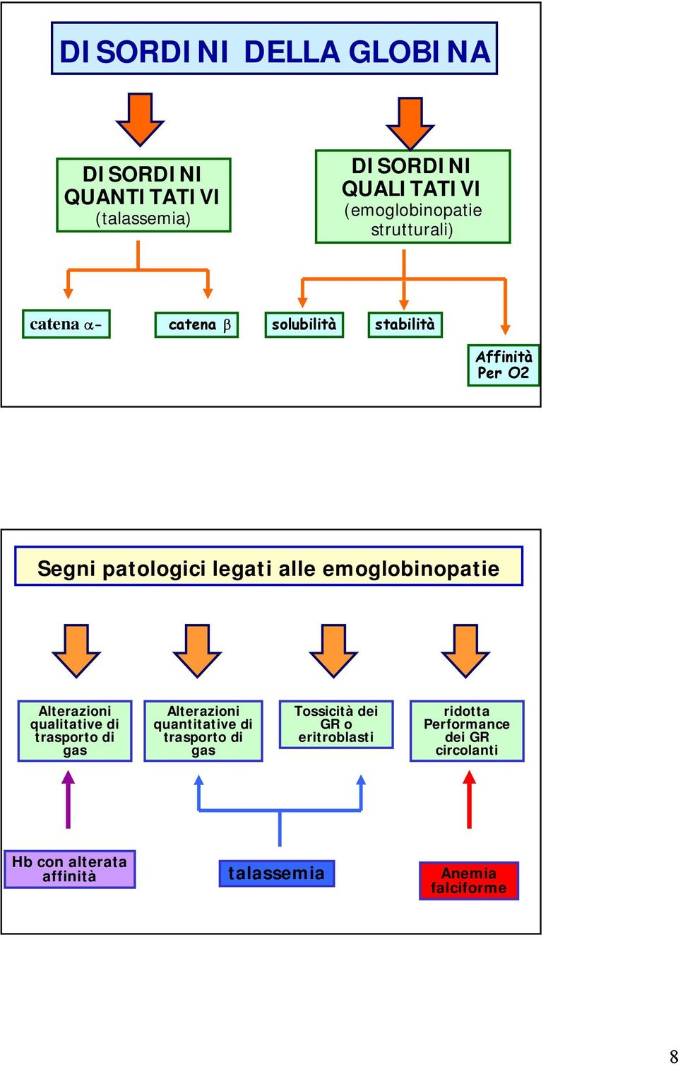 emoglobinopatie Alterazioni qualitative di trasporto di gas Alterazioni quantitative di trasporto di gas