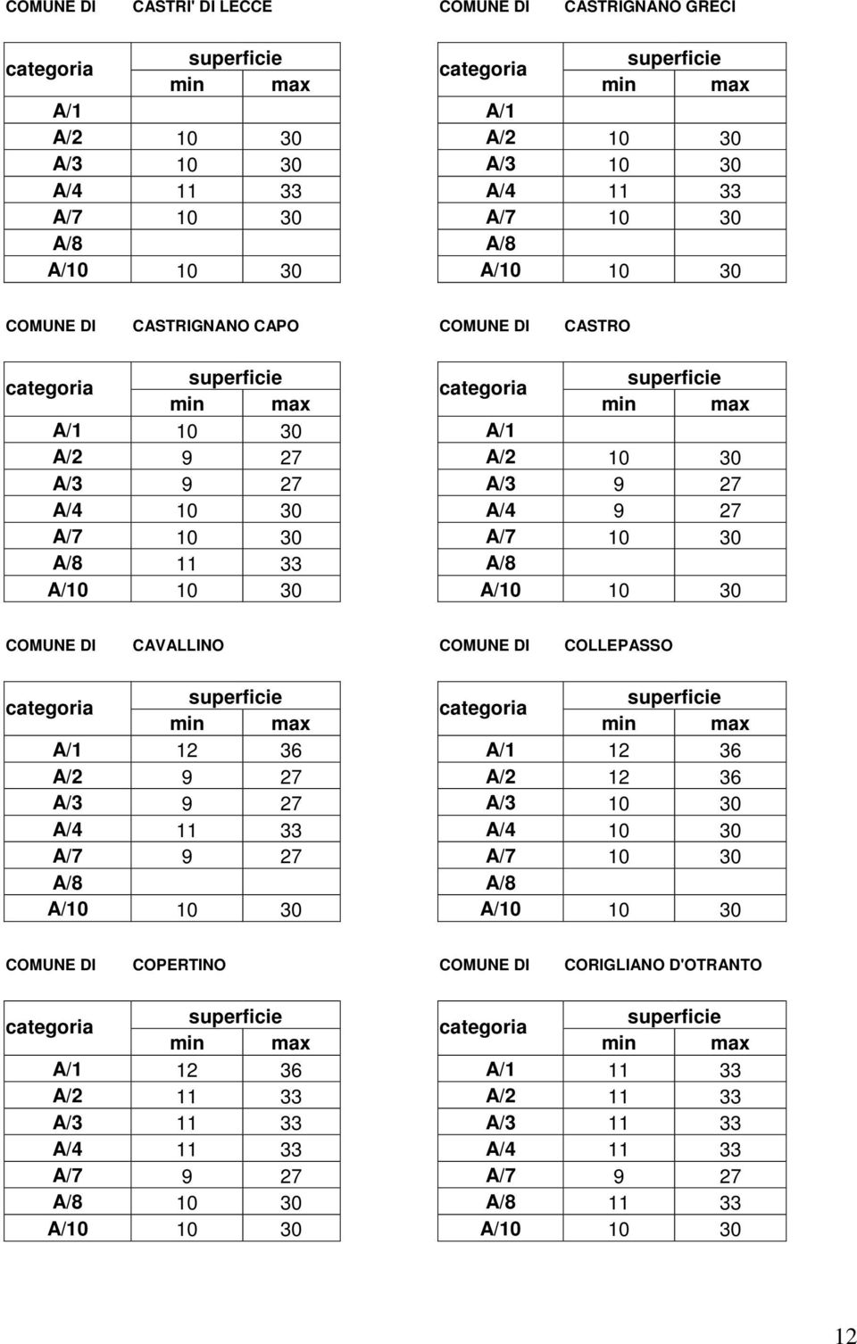 COMUNE DI CAVALLINO COMUNE DI COLLEPASSO A/1 12 36 A/1 12 36 A/2 9 27 A/2 12 36 A/3 9 27 A/3 10 30 A/4 11 33 A/4 10 30 A/7 9 27 A/7 10 30 A/8 A/8 COMUNE