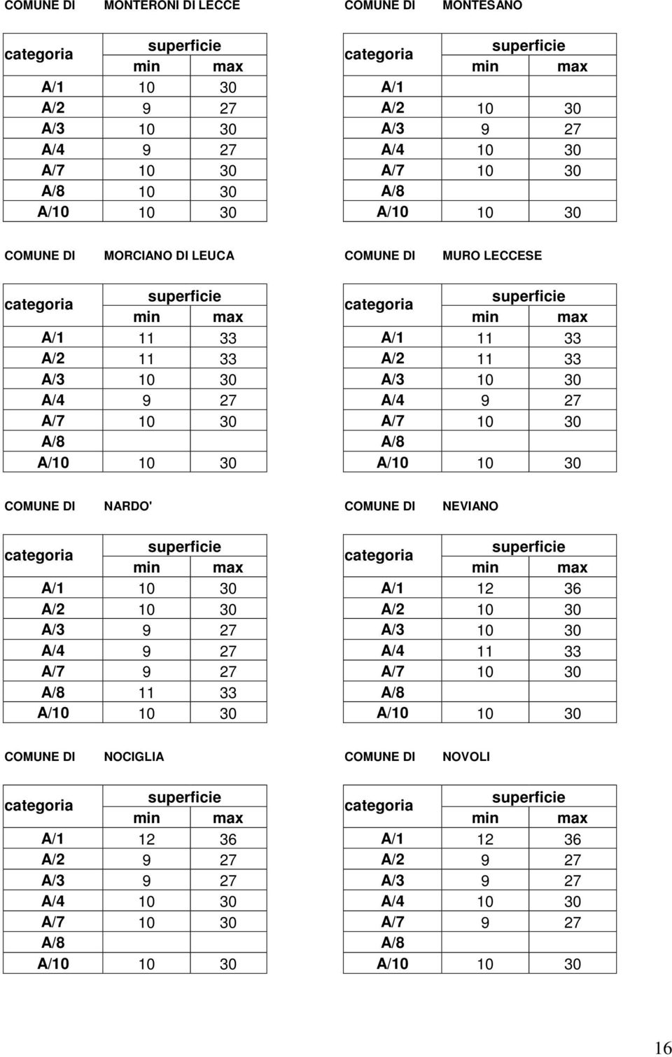 30 A/8 A/8 COMUNE DI NARDO' COMUNE DI NEVIANO A/1 10 30 A/1 12 36 A/2 10 30 A/2 10 30 A/3 9 27 A/3 10 30 A/4 9 27 A/4 11 33 A/7 9 27 A/7 10 30 A/8 11