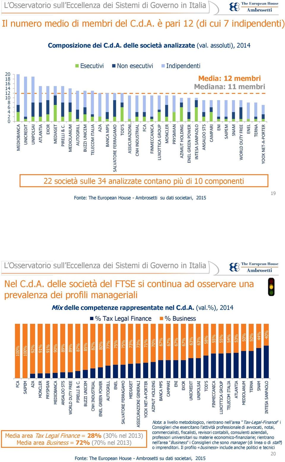 FINMECCANICA LUXOTTICA GROUP TELECOM ITALIA ATLANTIA MEDIOLANUM TERNA SNAM INTESA SANPAOLO 100% 100% 92% 91% 91% 90% 89% 89% 87% 85% 82% 80% 77% 75% 75% 73% 73% 71% 70% 67% 67% 67% 67% 63% 63% 58%