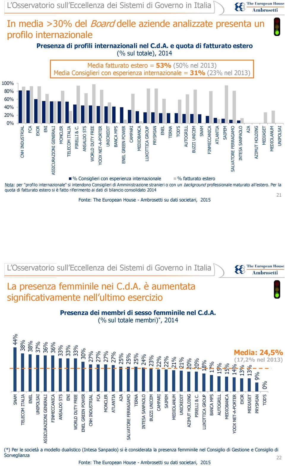 LUXOTTICA GROUP BANCA MPS AUTOGRILL MEDIOBANCA YOOX NET-A-PORTER EXOR MEDIASET PRYSMIAN TOD'S 0% 44% 38% 38% 37% 36% 36% 33% 33% 33% 30% 27% 27% 27% 27% 25% 25% 25% 24% 23% 22% 22% 21% 21% 20% 20%