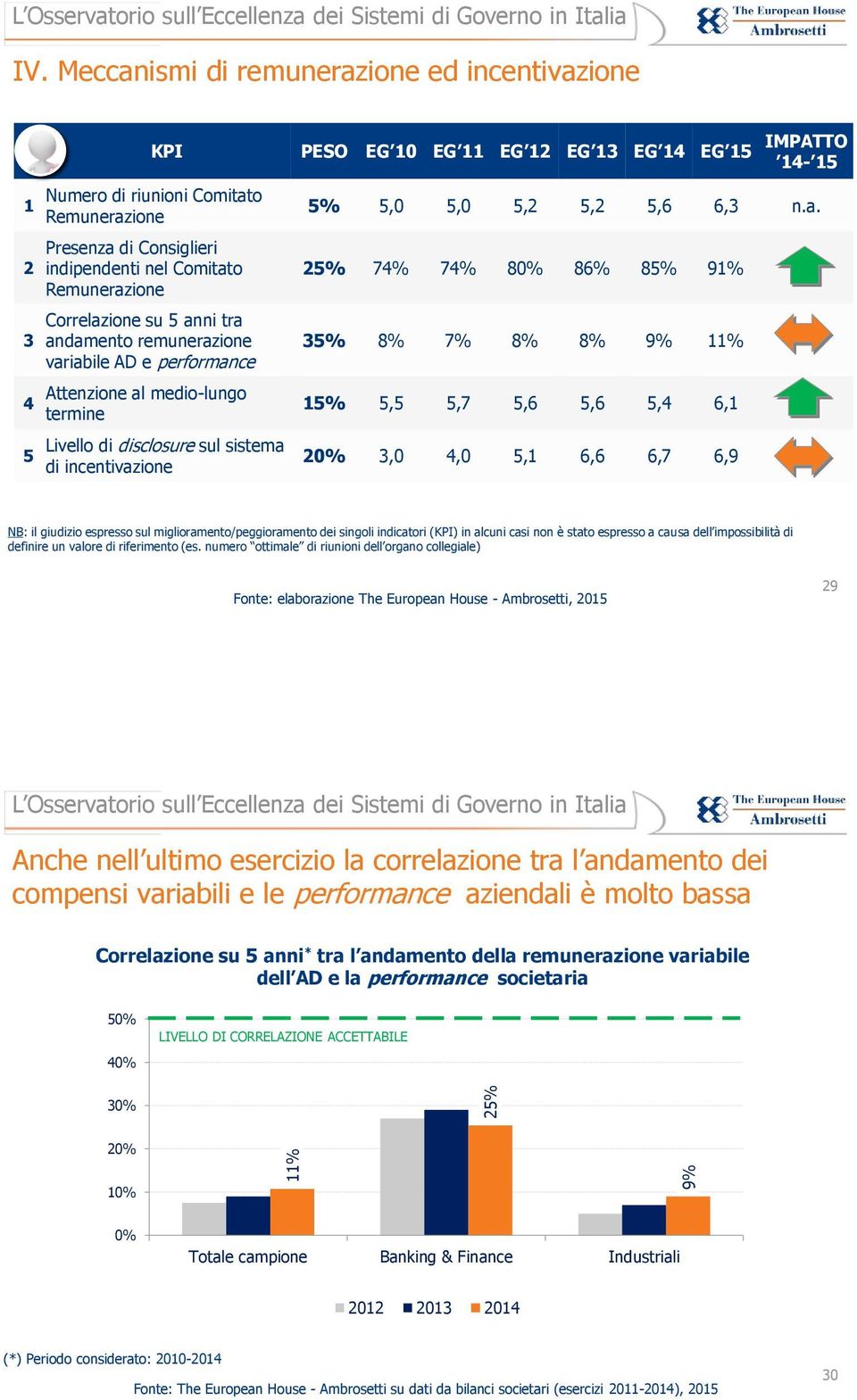 andamento remunerazione variabile AD e performance Attenzione al medio-lungo termine Livello di disclosure sul sistema di incentivazione PESO EG 10 EG 11 EG 12 EG 13 EG 14 EG 15 IMPATTO 14-15 5% 5,0