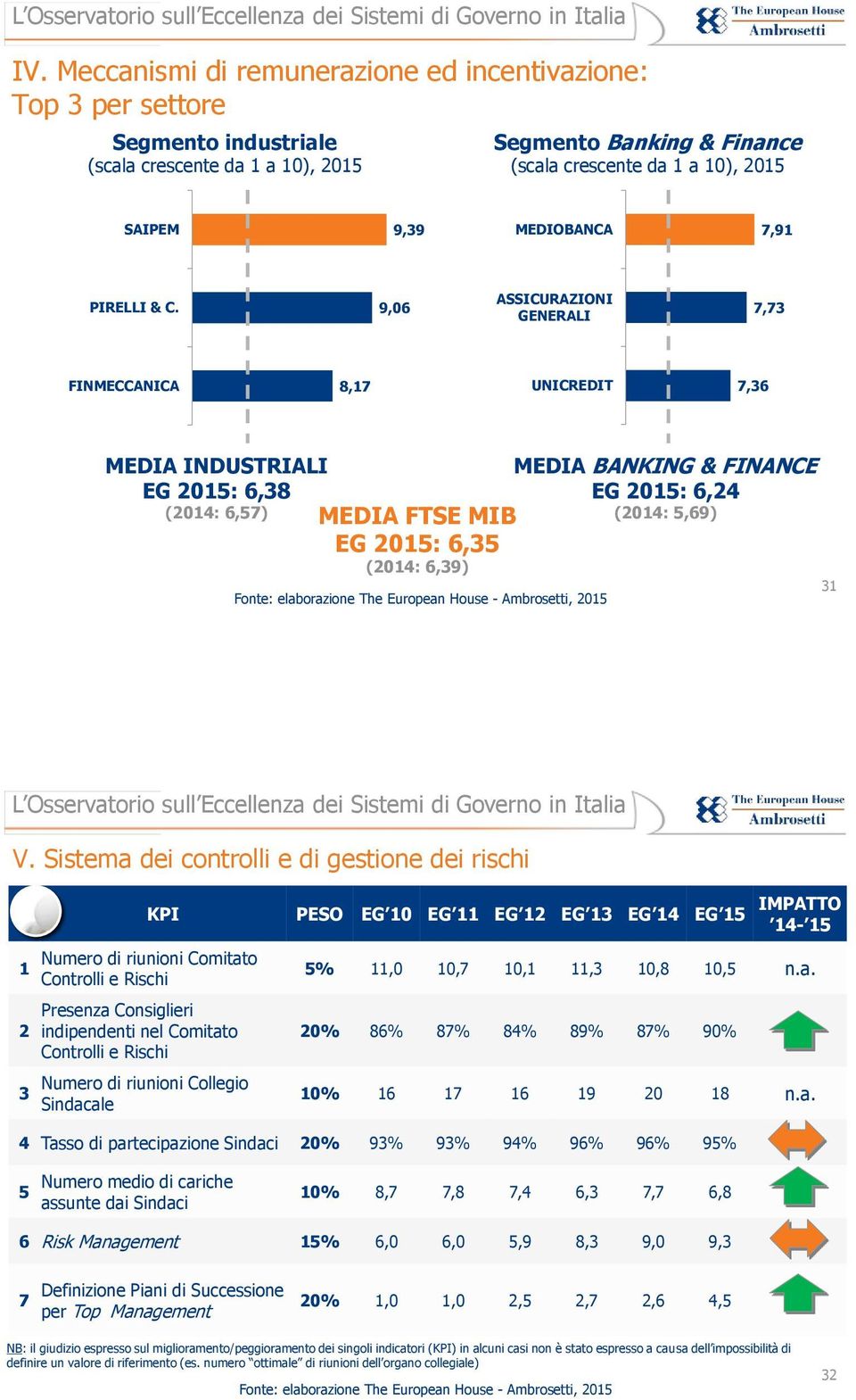 9,06 ASSICURAZIONI GENERALI 7,73 FINMECCANICA 8,17 UNICREDIT 7,36 MEDIA INDUSTRIALI EG 2015: 6,38 MEDIA BANKING & FINANCE EG 2015: 6,24 (2014: 6,57) MEDIA FTSE MIB EG 2015: 6,35 (2014: 6,39) (2014: