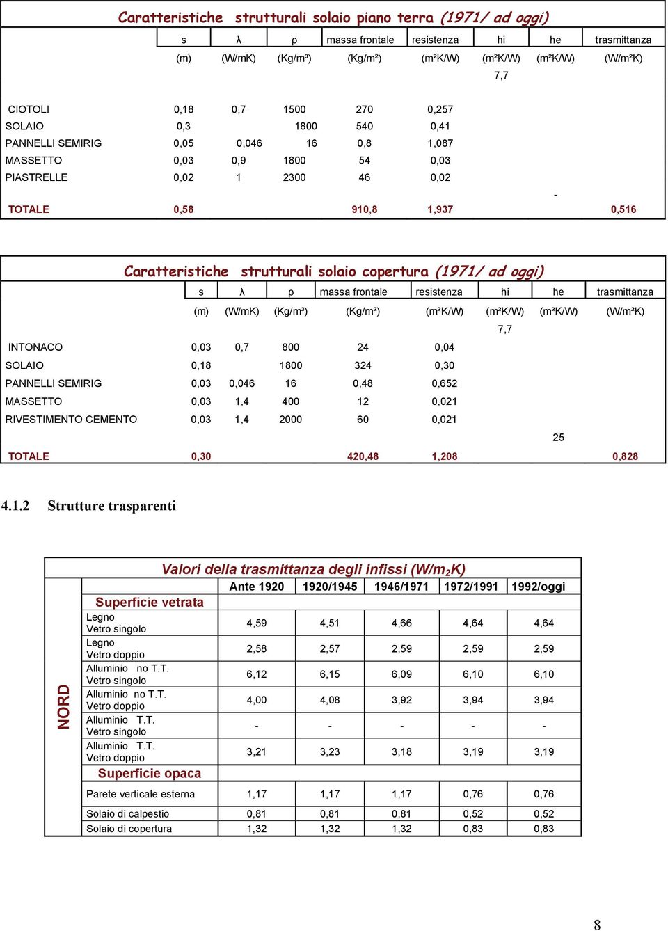 hi he trasmittanza (m) (W/mK) (Kg/m³) (Kg/m²) (m²k/w) (m²k/w) (m²k/w) (W/m²K) 7,7 INTONACO,3,7 8 24,4 SOLAIO,8 8 324,3 PANNELLI SEMIRIG,3,46 6,48,652 MASSETTO,3,4 4 2,2 RIVESTIMENTO CEMENTO,3,4 2 6,2