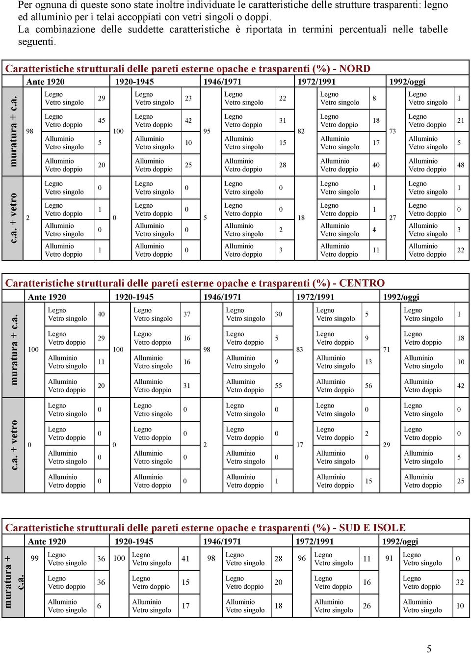 Caratteristiche strutturali delle pareti esterne opache e trasparenti (%) - NORD Ante 92 92-945 946/97 972/99 992/oggi muratura + c.a. 98 29 45 5 2 23 42 25 95 22 3 5 28 82 8 8 7 4 73 2 5 48 c.a. + vetro 2 5 2 3 8 4 27 3 22 Caratteristiche strutturali delle pareti esterne opache e trasparenti (%) - CENTRO muratura + c.