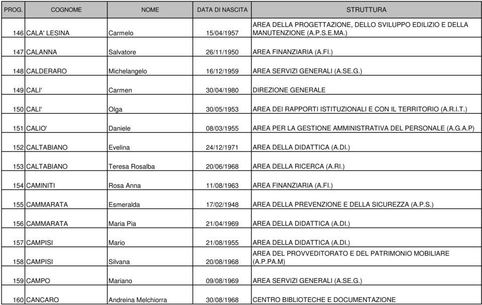 G.A.P) 152 CALTABIANO Evelina 24/12/1971 AREA DELLA DIDATTICA (A.DI.) 153 CALTABIANO Teresa Rosalba 20/06/1968 AREA DELLA RICERCA (A.RI.) 154 CAMINITI Rosa Anna 11/08/1963 AREA FIN