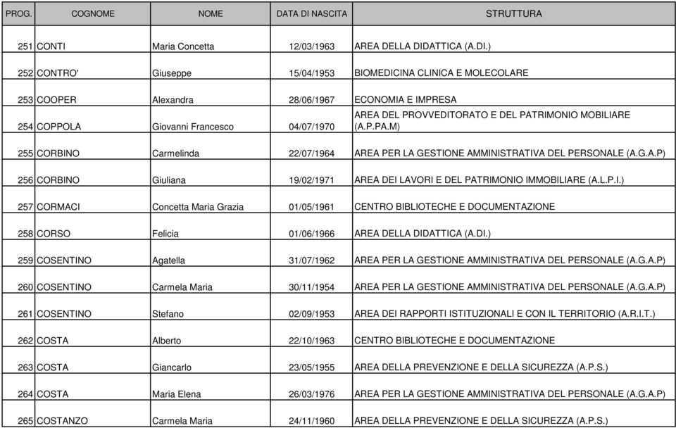 ) 252 CONTRO' Giuseppe 15/04/1953 BIOMEDICINA CLINICA E MOLECOLARE 253 COOPER Alexandra 28/06/1967 ECONOMIA E IMPRESA 254 COPPOLA Giovanni Francesco 04/07/1970 255 CORBINO Carmelinda 22/07/1964 AREA