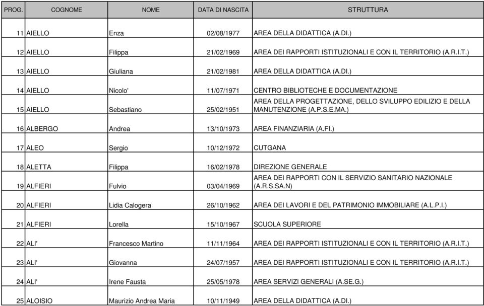 ANZIARIA (A.FI.) 17 ALEO Sergio 10/12/1972 CUTGANA 18 ALETTA Filippa 16/02/1978 DIREZIONE GENERALE 19 ALFIERI Fulvio 03/04/1969 AREA DEI RAPPORTI CON IL SERVIZIO SAN