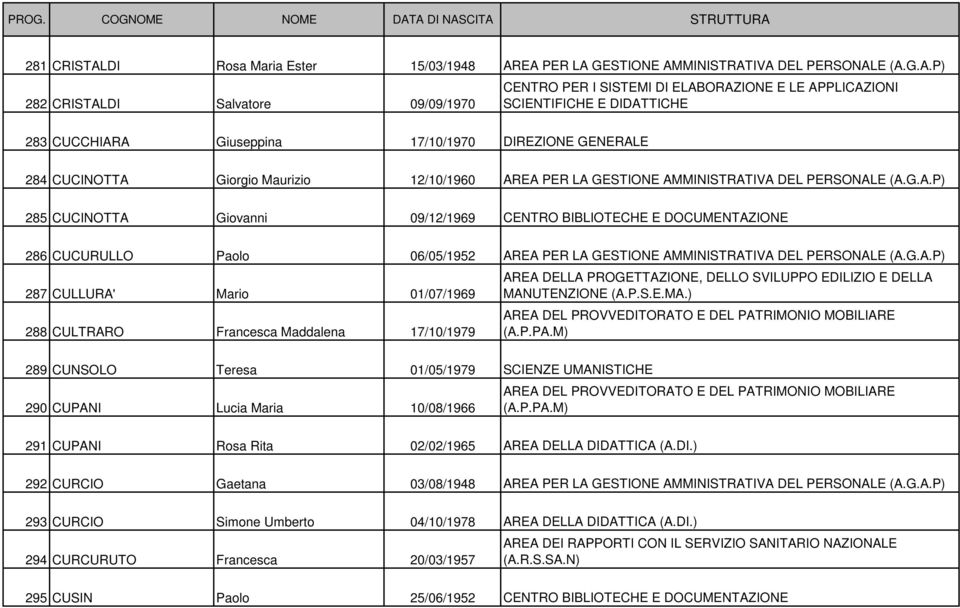 EA PER LA GESTIONE AMMINISTRATIVA DEL PERSONALE (A.G.A.P) 282 CRISTALDI Salvatore 09/09/1970 CENTRO PER I SISTEMI DI ELABORAZIONE E LE APPLICAZIONI SCIENTIFICHE E DIDATTICHE 283 CUCCHIARA Giuseppina