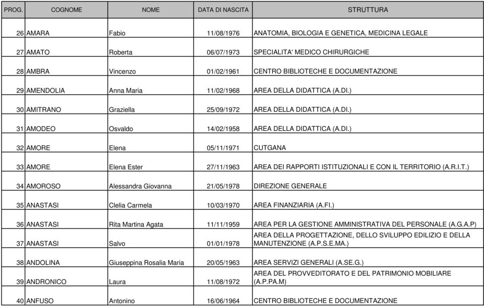 R.I.T.) 34 AMOROSO Alessandra Giovanna 21/05/1978 DIREZIONE GENERALE 35 ANASTASI Clelia Carmela 10/03/1970 AREA FIN
