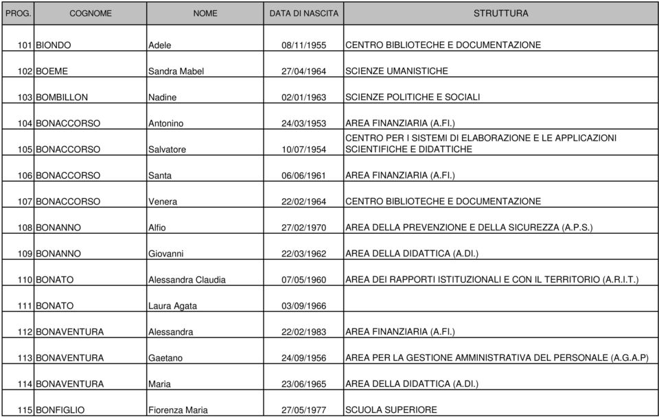 FI.) 107 BONACCORSO Venera 22/02/1964 CENTRO BIBLIOTECHE E DOCUMENTAZIONE 108 BONANNO Alfio 27/02/1970 AREA DELLA PREVENZIONE E DELLA SICUREZZA (A.P.S.) 109 BONANNO Giovanni 22/03/1962 AREA DELLA DIDATTICA (A.