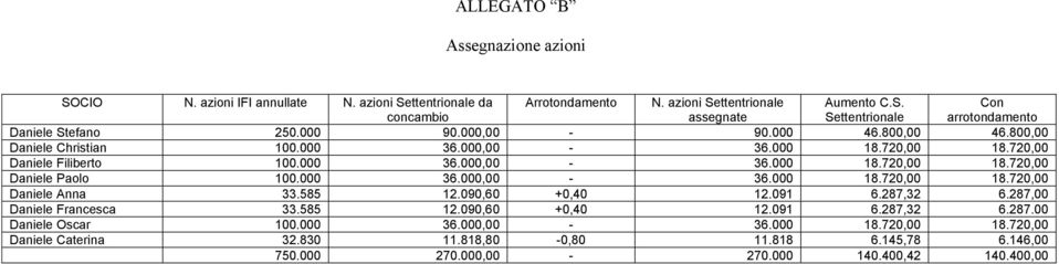 000 36.000,00-36.000 18.720,00 18.720,00 Daniele Anna 33.585 12.090,60 +0,40 12.091 6.287,32 6.287,00 Daniele Francesca 33.585 12.090,60 +0,40 12.091 6.287,32 6.287.00 Daniele Oscar 100.