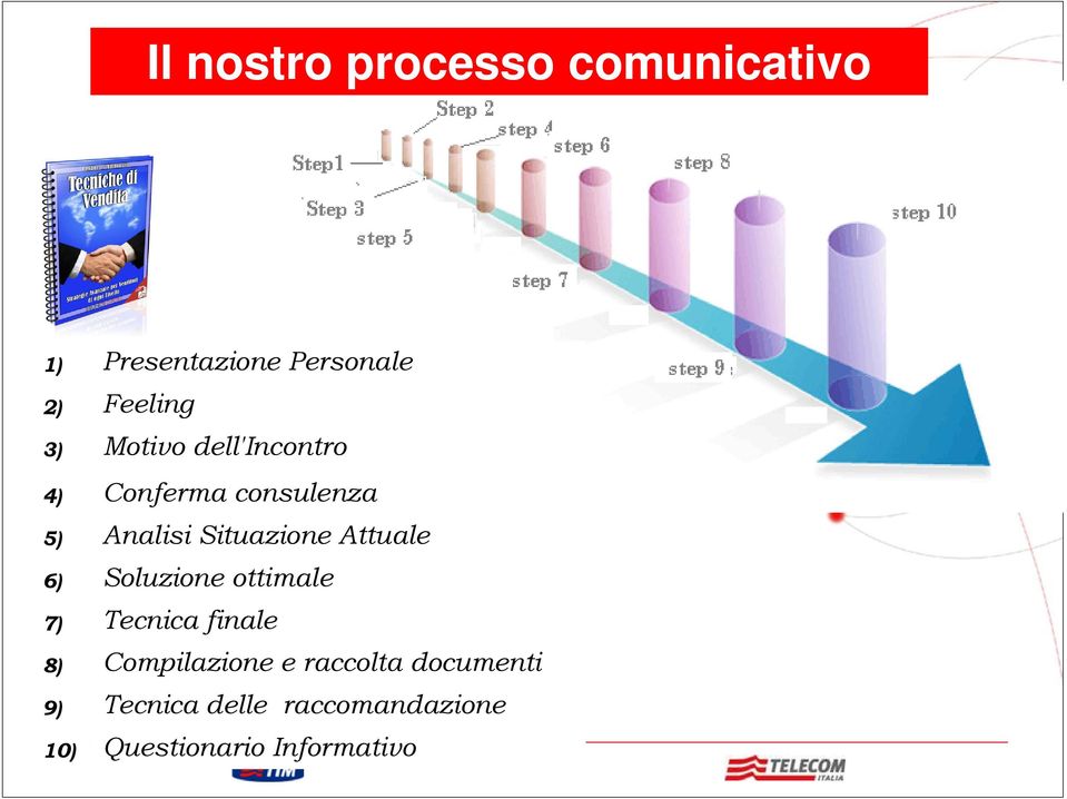 consulenza Analisi Situazione Attuale Soluzione ottimale Tecnica finale