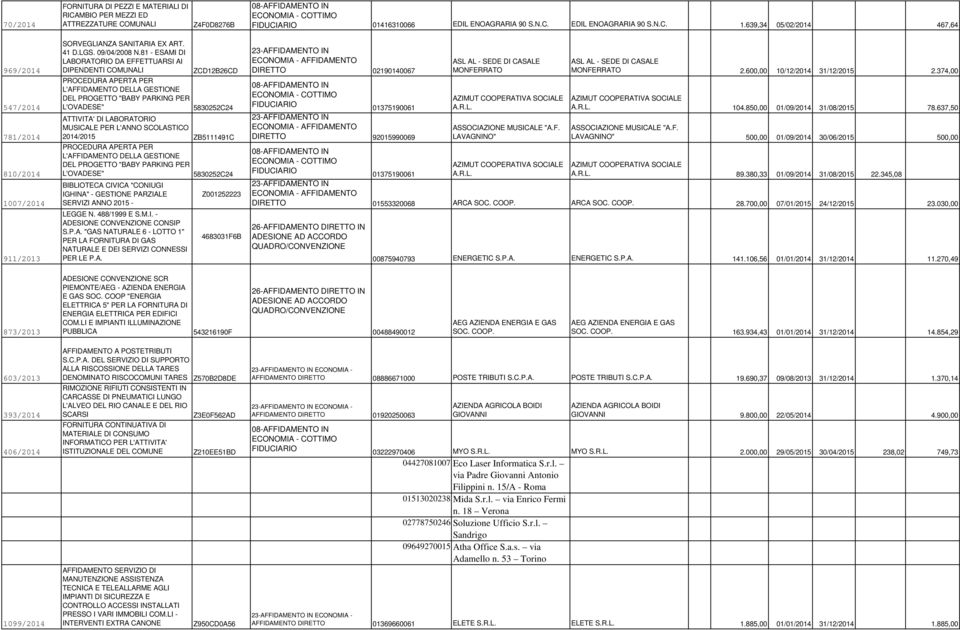 81 - ESAMI DI LABORATORIO DA EFFETTUARSI AI DIPENDENTI COMUNALI ZCD12B26CD PROCEDURA APERTA PER L'AFFIDAMENTO DELLA GESTIONE DEL PROGETTO "BABY PARKING PER L'OVADESE" 5830252C24 ATTIVITA' DI