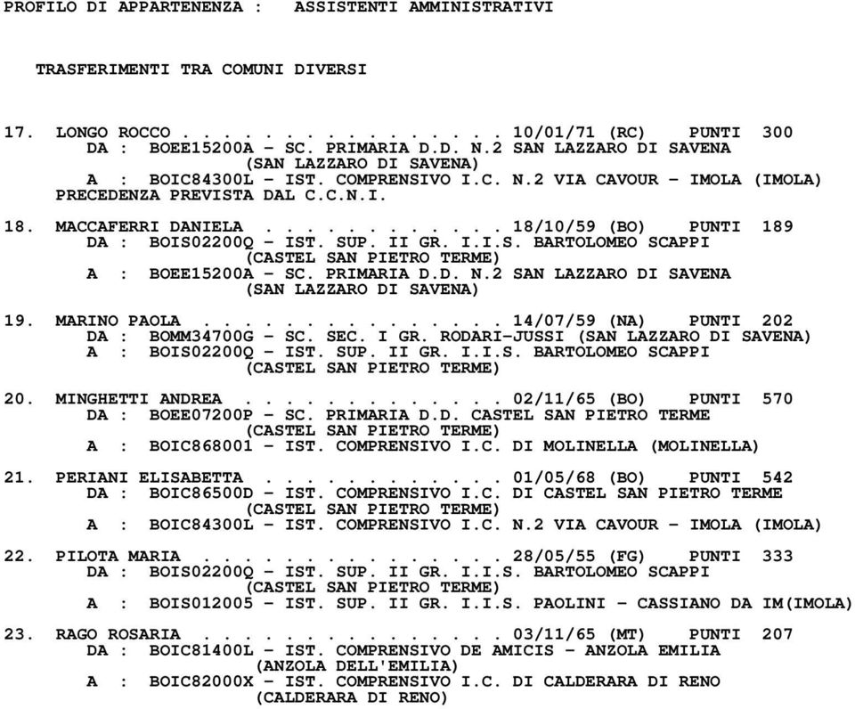 SUP. II GR. I.I.S. BARTOLOMEO SCAPPI A : BOEE15200A - SC. PRIMARIA D.D. N.2 SAN LAZZARO DI SAVENA 19. MARINO PAOLA............... 14/07/59 (NA) PUNTI 202 DA : BOMM34700G - SC. SEC. I GR.