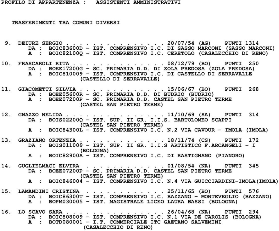 COMPRENSIVO I.C. DI CASTELLO DI SERRAVALLE (CASTELLO DI SERRAVALLE) 11. GIACOMETTI SILVIA............. 15/06/67 (BO) PUNTI 268 DA : BOEE05600R - SC. PRIMARIA D.D. DI BUDRIO (BUDRIO) A : BOEE07200P - SC.