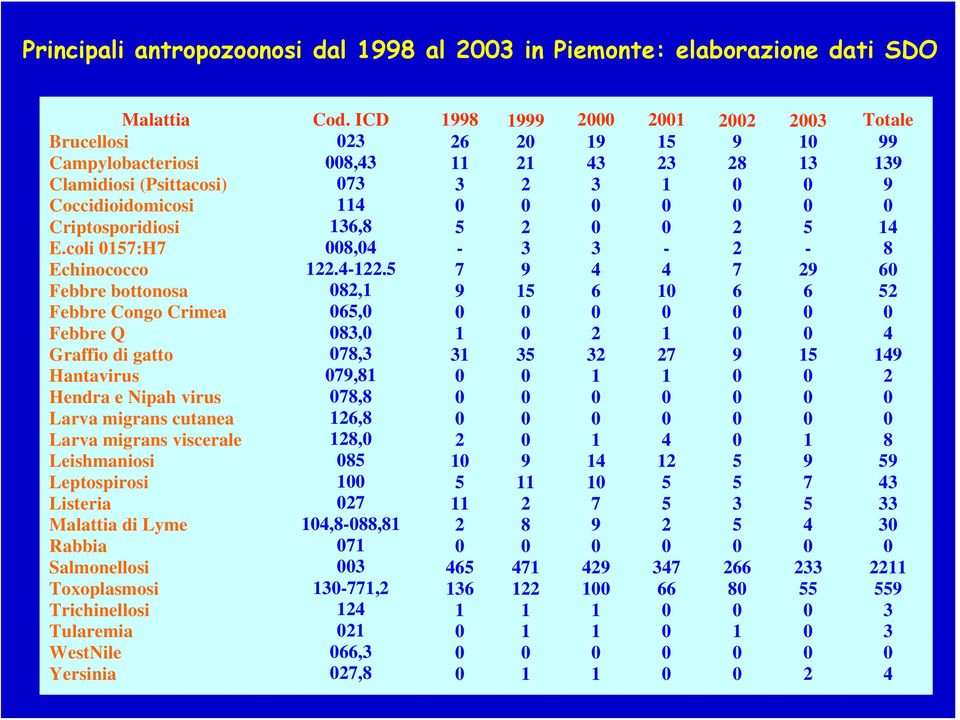 0 Criptosporidiosi 136,8 5 2 0 0 2 5 14 E.coli 0157:H7 008,04-3 3-2 - 8 Echinococco 122.4-122.