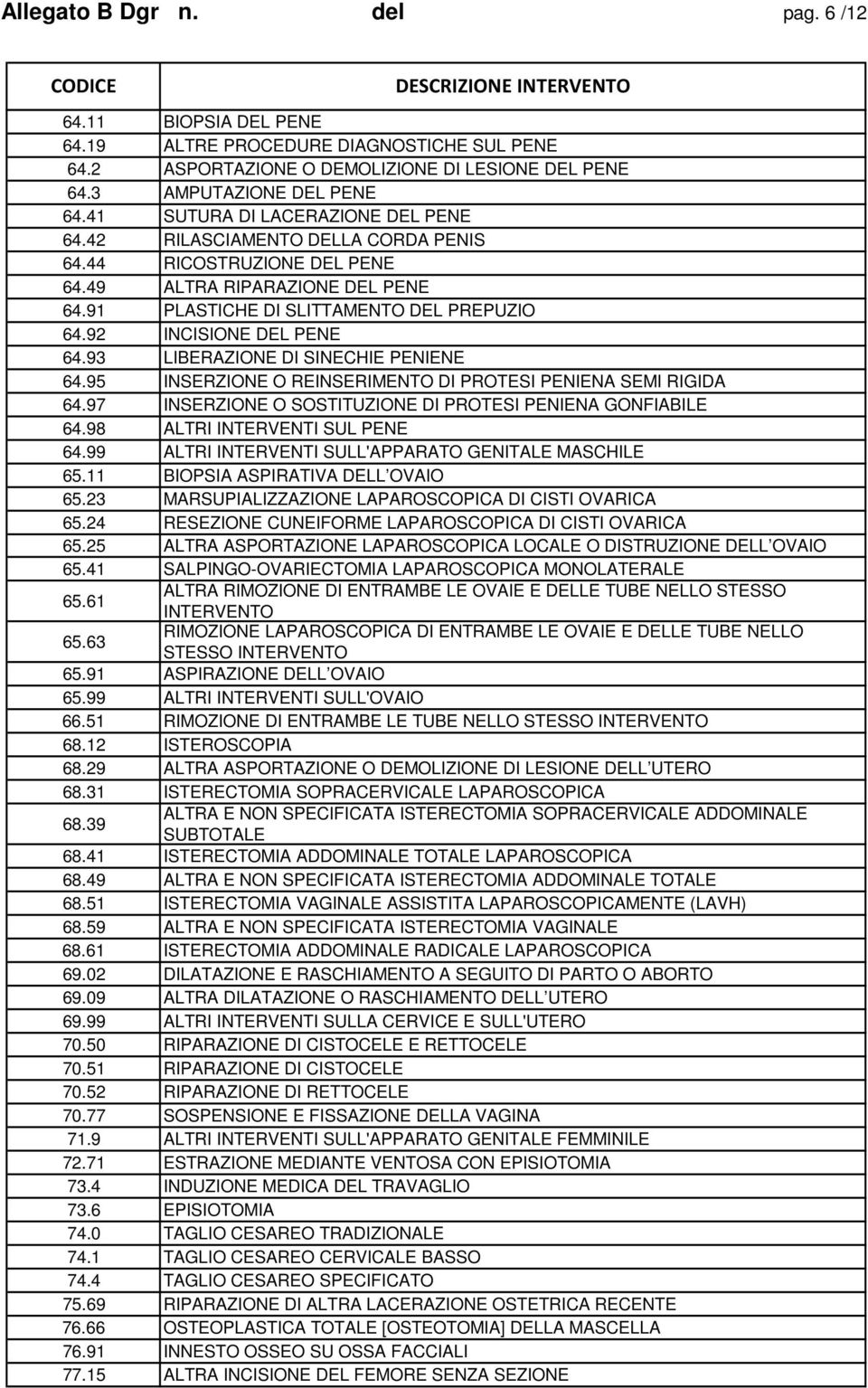 92 INCISIONE DEL PENE 64.93 LIBERAZIONE DI SINECHIE PENIENE 64.95 INSERZIONE O REINSERIMENTO DI PROTESI PENIENA SEMI RIGIDA 64.97 INSERZIONE O SOSTITUZIONE DI PROTESI PENIENA GONFIABILE 64.