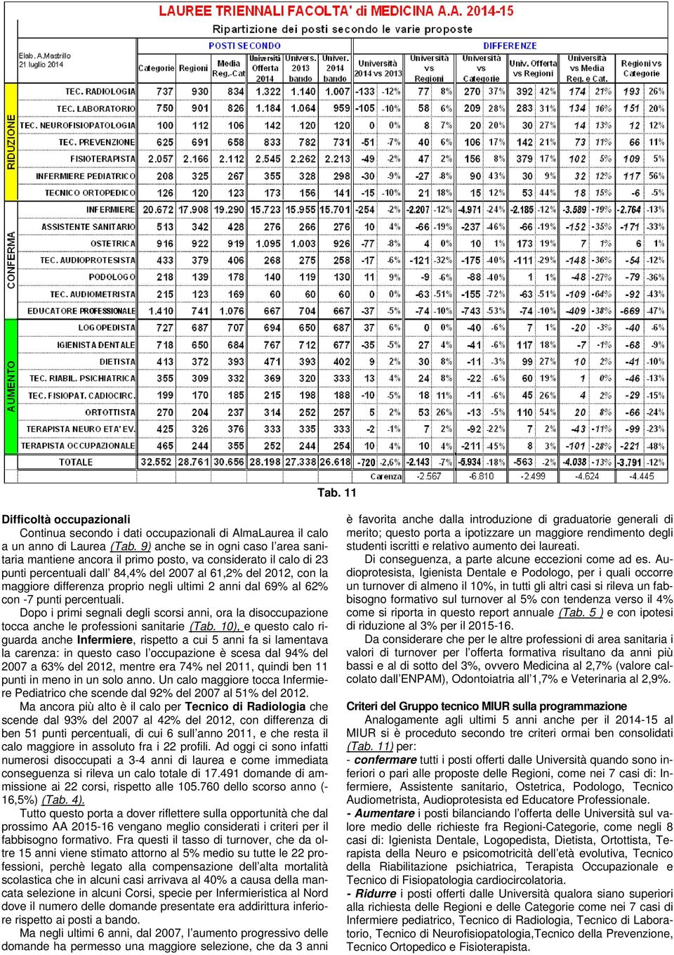 negli ultimi 2 anni dal 69% al 62% con -7 punti percentuali. Dopo i primi segnali degli scorsi anni, ora la disoccupazione tocca anche le professioni sanitarie (Tab.