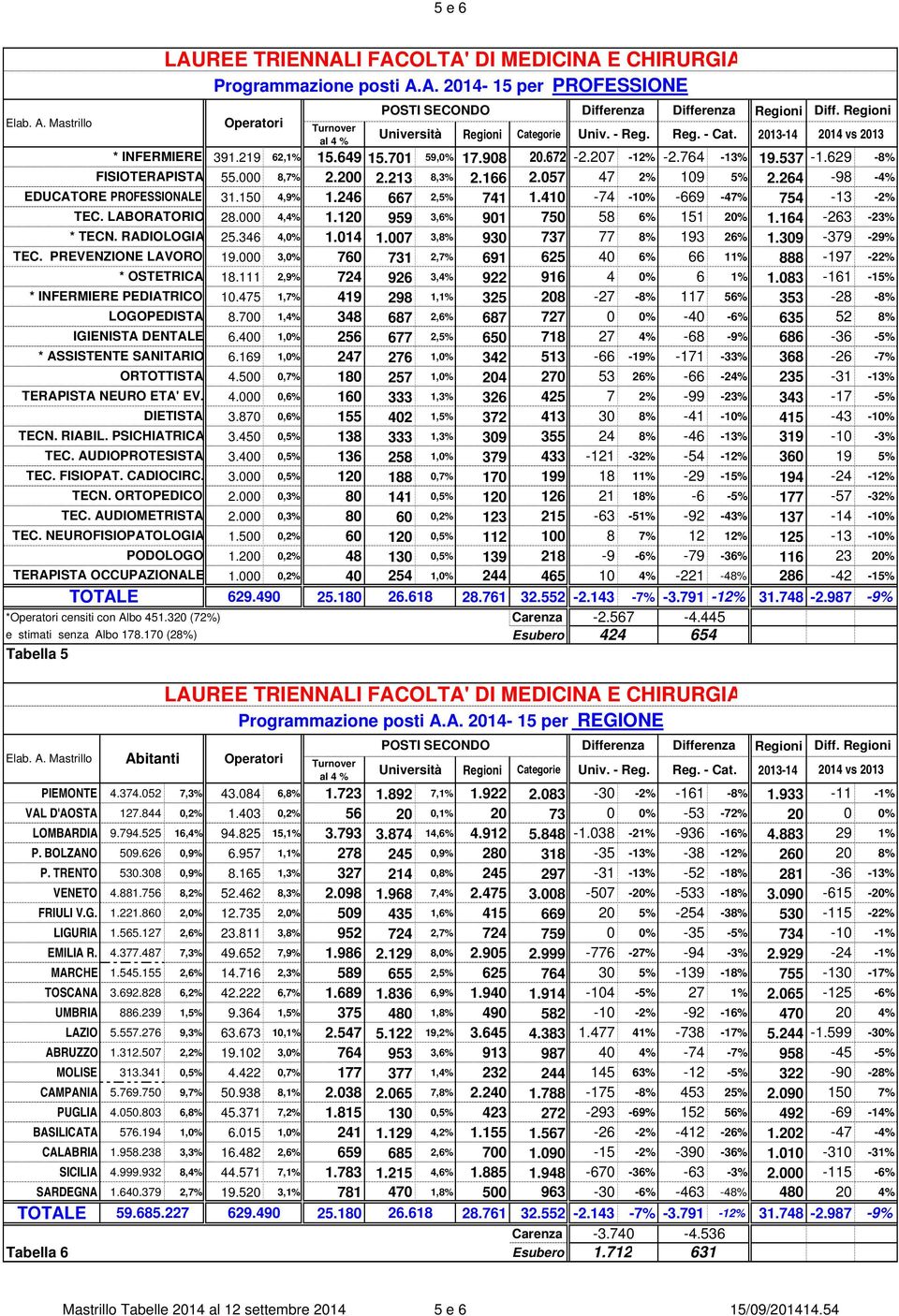 LAUREE TRIENNALI FACOLTA' DI MEDICINA E CHIRURGIA Programmazione posti A.A. 2014-15 per PROFESSIONE DIETISTA TECN. RIABIL. PSICHIATRICA TEC. AUDIOPROTESISTA TEC. FISIOPAT. CADIOCIRC. TECN. ORTOPEDICO TEC.