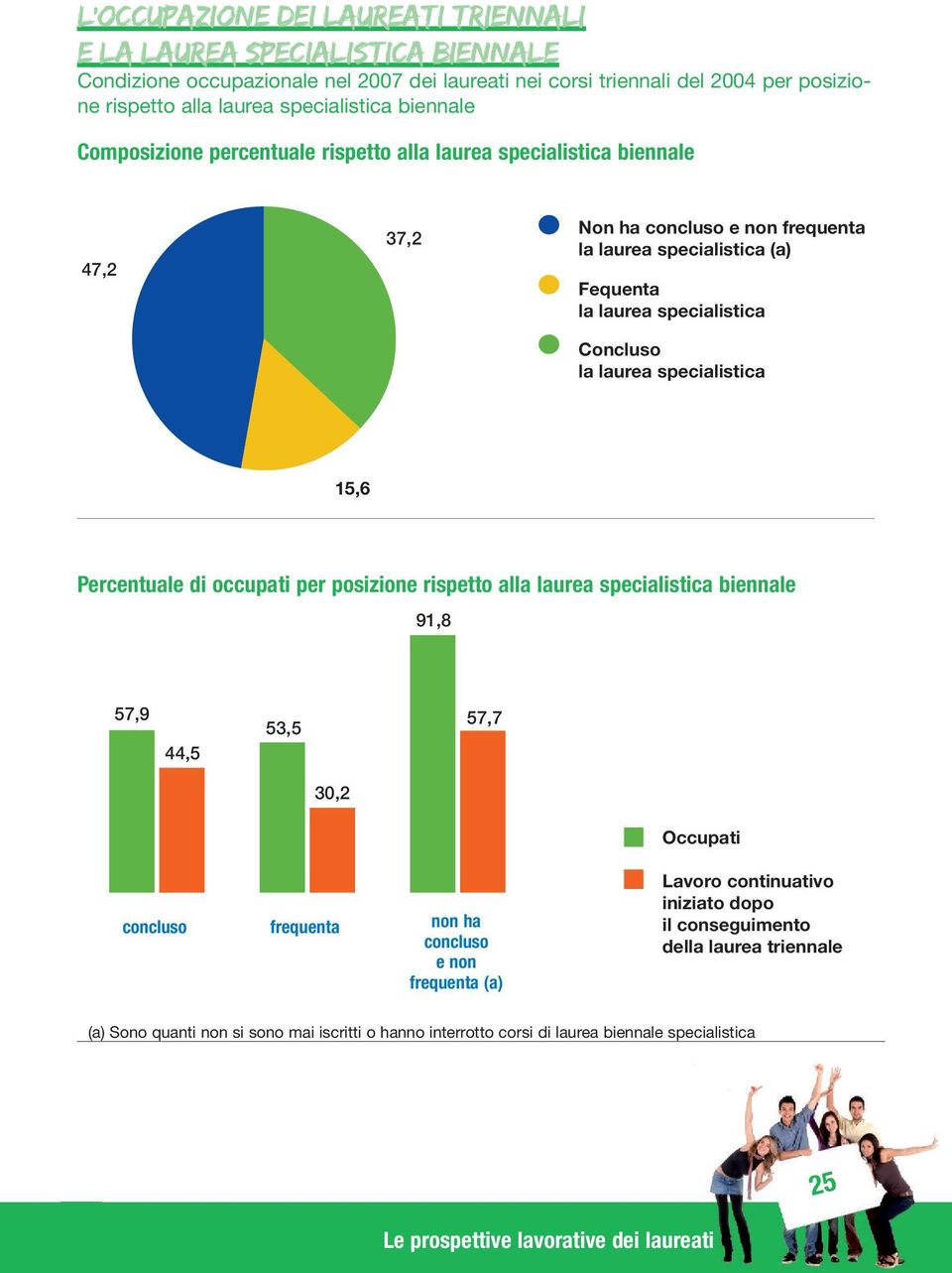 specialistica Concluso la laurea specialistica 15,6 Percentuale di occupati per posizione rispetto alla laurea specialistica biennale 91,8 57,9 44,5 53,5 57,7 30,2 Occupati concluso frequenta