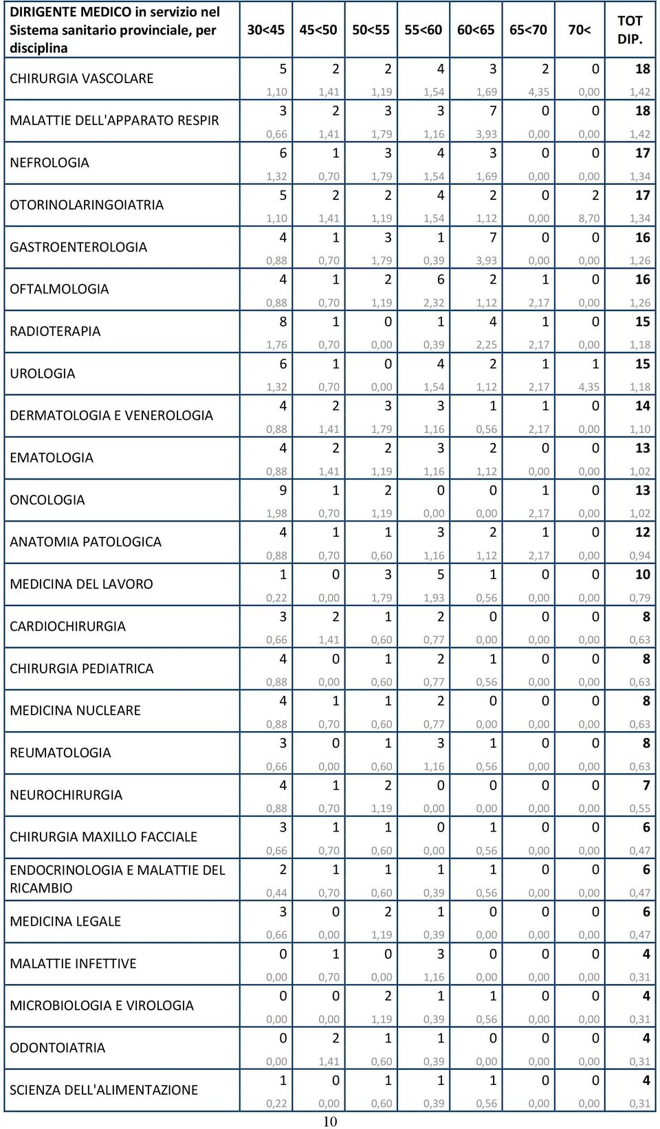 CHIRURGIA MAXILLO FACCIALE 30<45 45<50 50<55 55<60 60<65 65<70 70< ENDOCRINOLOGIA E MALATTIE DEL 2 1 1 1 1 0 0 6 RICAMBIO 0,44 0,70 0,60 0,39 0,56 0,00 0,00 0,47 MEDICINA LEGALE 3 0 2 1 0 0 0 6 0,66