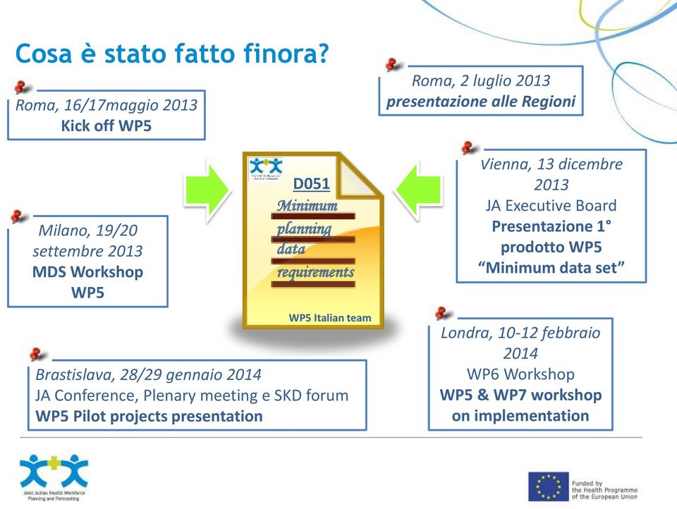 WP5 Italian team Brastislava, 28/29 gennaio 2014 JA Conference, Plenary meeting e SKD forum WP5 Pilot projects