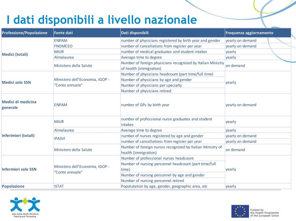 yearly Ministero della Salute Number of foreign physicians recognized by Italian Ministry on demand of health (immigration) Number of physicians headcount (part time/full time) Ministero