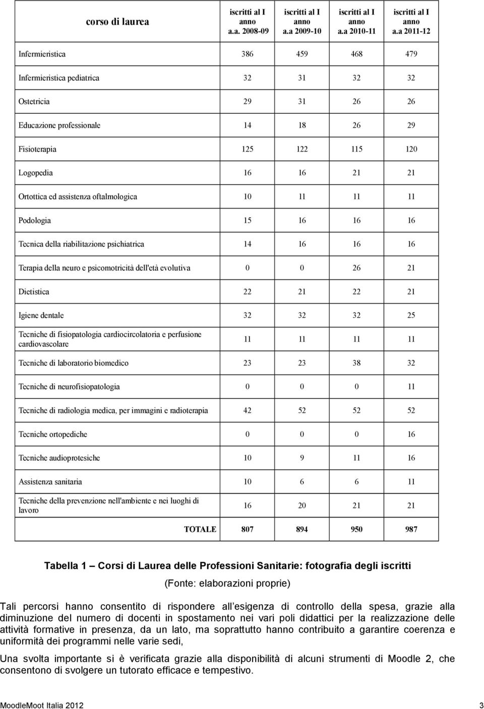 Ortottica ed assistenza oftalmologica 10 11 11 11 Podologia 15 16 16 16 Tecnica della riabilitazione psichiatrica 14 16 16 16 Terapia della neuro e psicomotricità dell'età evolutiva 0 0 26 21